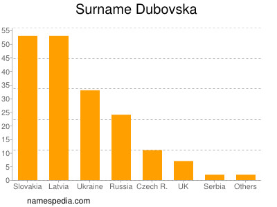Surname Dubovska