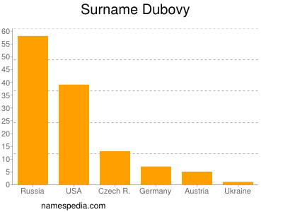 Surname Dubovy