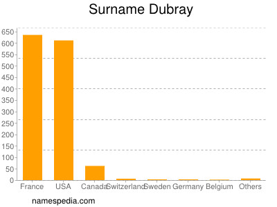 Surname Dubray