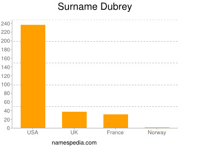 Surname Dubrey