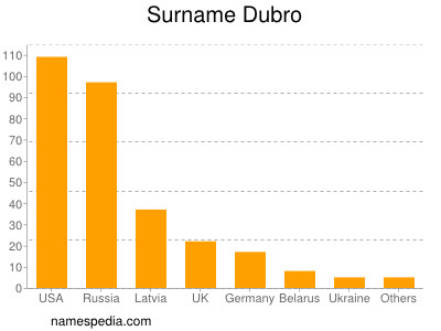 Surname Dubro