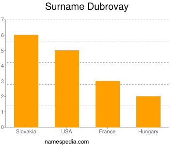 Surname Dubrovay
