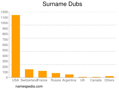Surname Dubs