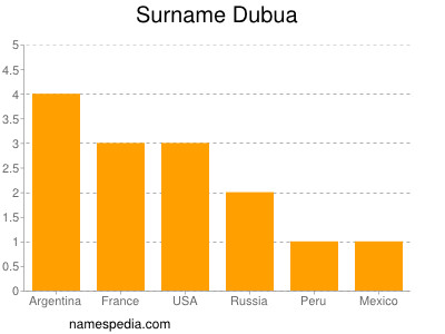 Surname Dubua