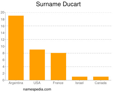 Surname Ducart