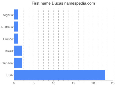 Given name Ducas