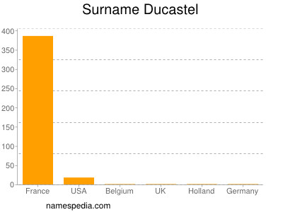 Surname Ducastel