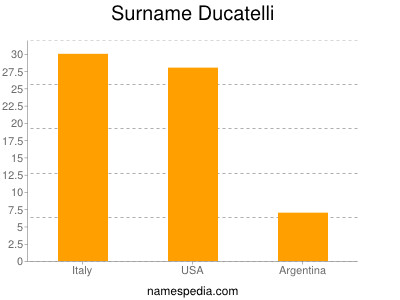 Surname Ducatelli
