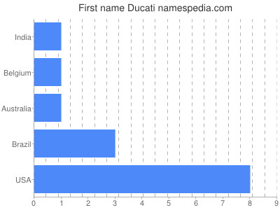 Given name Ducati