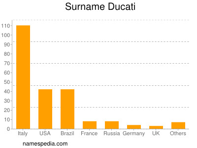 Surname Ducati