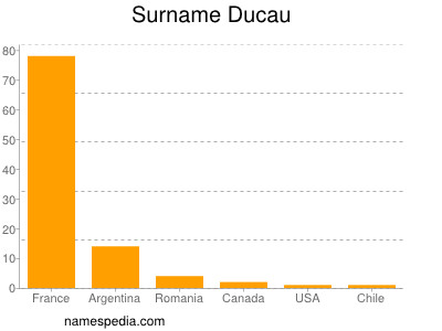 Surname Ducau