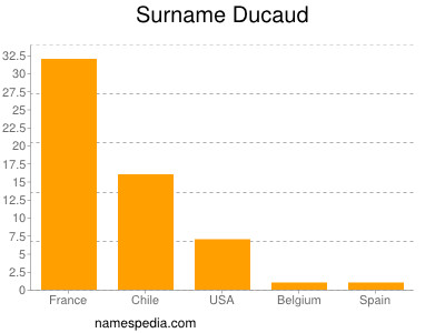 Surname Ducaud