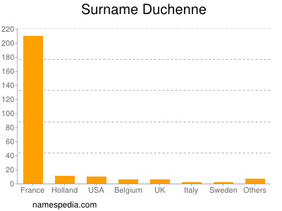 Surname Duchenne
