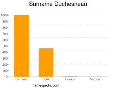 Surname Duchesneau