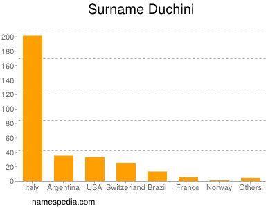 Surname Duchini