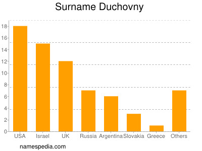 Surname Duchovny