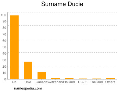 Surname Ducie