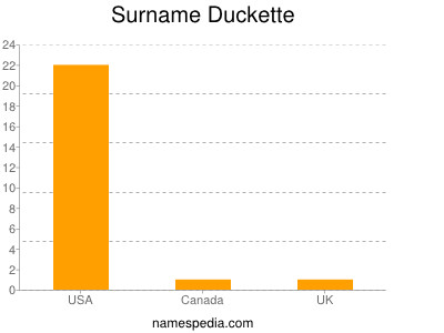 Surname Duckette