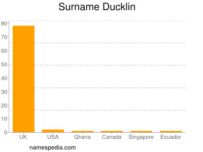 Surname Ducklin