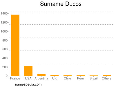 Surname Ducos