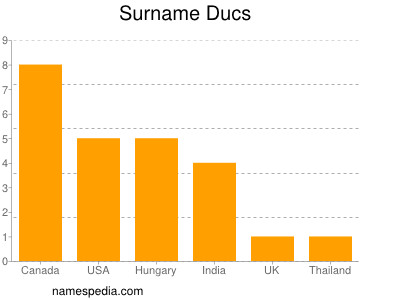 Surname Ducs