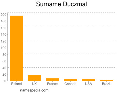 Surname Duczmal
