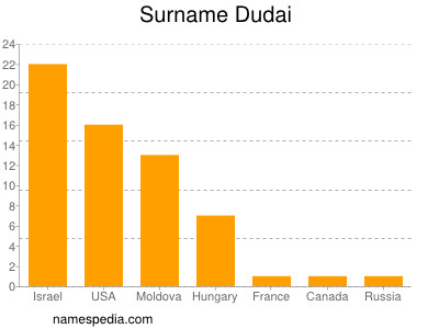 Surname Dudai