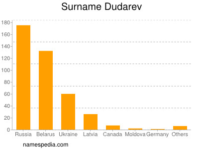 Surname Dudarev
