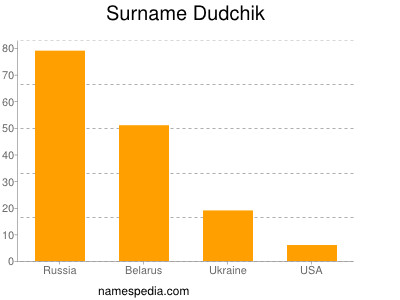 Surname Dudchik