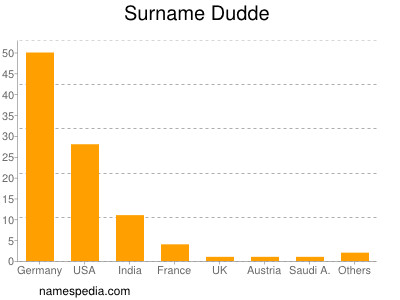 Surname Dudde