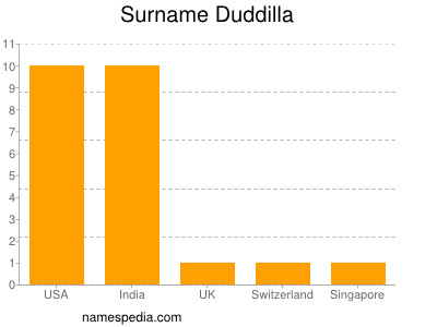 Surname Duddilla