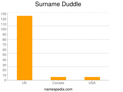 Surname Duddle