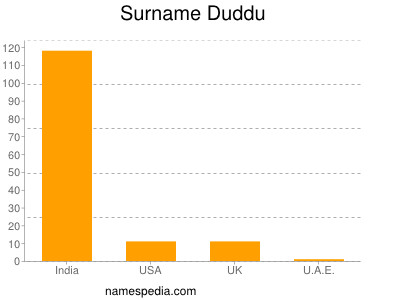 Surname Duddu