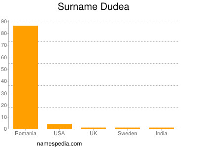Surname Dudea