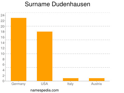 Surname Dudenhausen