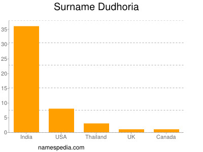 Surname Dudhoria