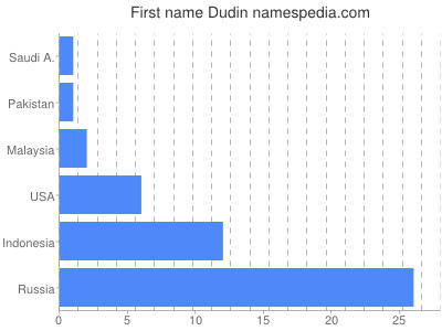 Given name Dudin