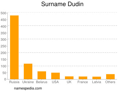 Surname Dudin