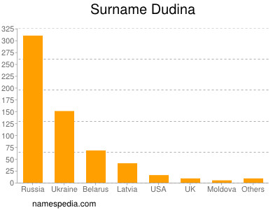 Surname Dudina