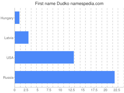 Given name Dudko