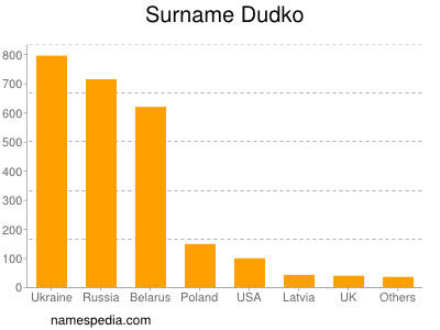Surname Dudko