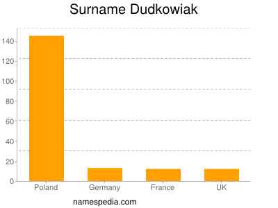 Surname Dudkowiak