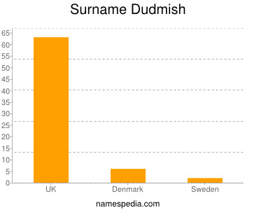 Surname Dudmish
