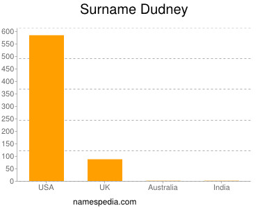 Surname Dudney