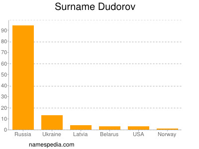 Surname Dudorov