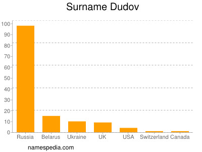 Surname Dudov