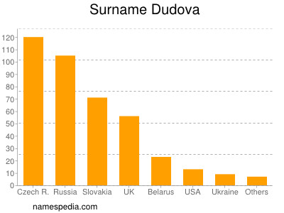 Surname Dudova