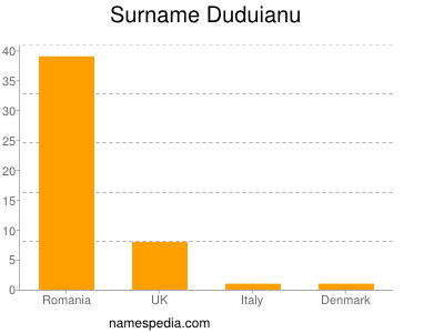 Surname Duduianu
