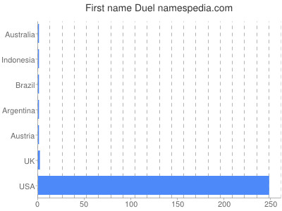 Given name Duel