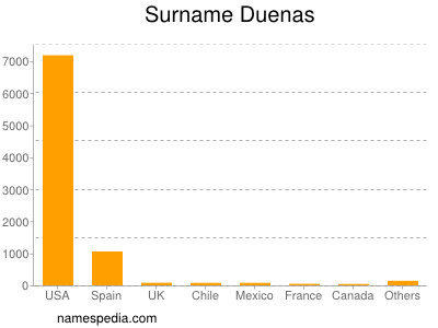 Surname Duenas